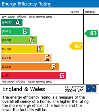 EPC Graph for Dudley Road, Feltham, Greater London