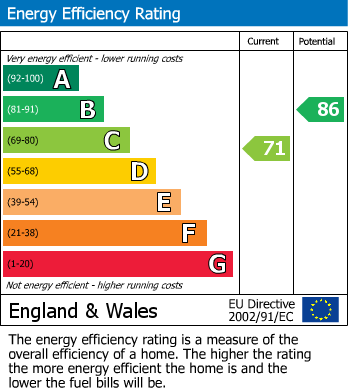 EPC Graph for School Road, Ashford, Surrey