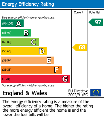 EPC Graph for Colnbrook, Slough, Berkshire