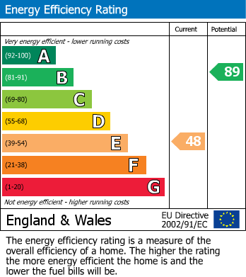 EPC Graph for Fern Lane, Hounslow, Greater London