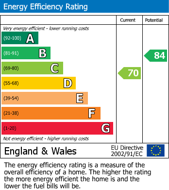 EPC Graph for Wolsey Road, Ashford, Surrey