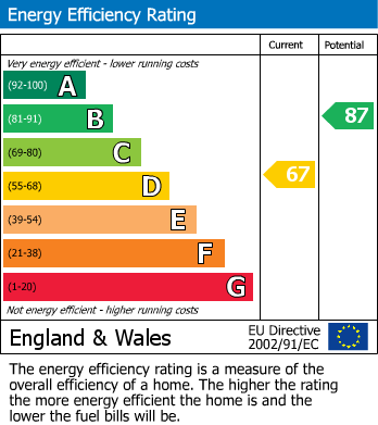 EPC Graph for Denman Drive, Ashford, Surrey