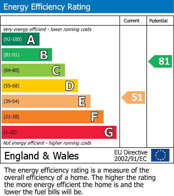 EPC Graph for Ashview Gardens, Ashford, Surrey