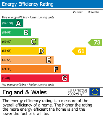 EPC Graph for Feltham Road, Ashford, Surrey