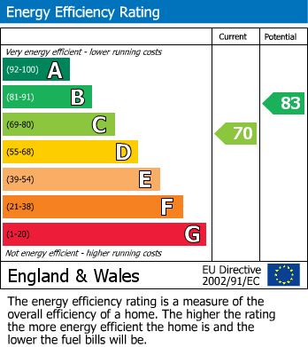 EPC Graph for Ford Close, Ashford, Surrey