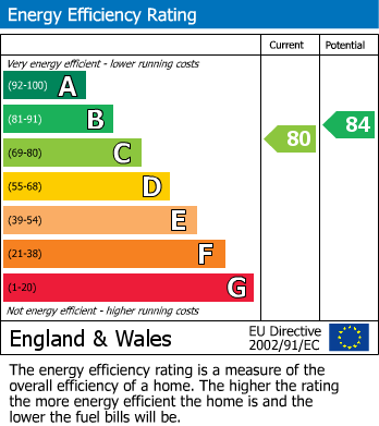 EPC Graph for The Heart, Walton-on-Thames, Surrey